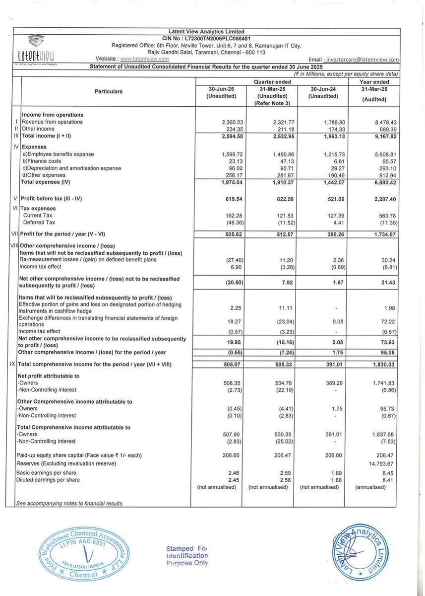 NSuresh_ECW's tweet image. Latent View Analytics Q1 2026 Earnings 

~Revenue at ₹236 Crores,
Up 19.5% YoY

~Net Profit at ₹50.6 Crores,
Up 30% YoY

~EBITDA Margins at 21.4%, down 1 bps YoY

#latentviewanalytics #Q1FY26results
