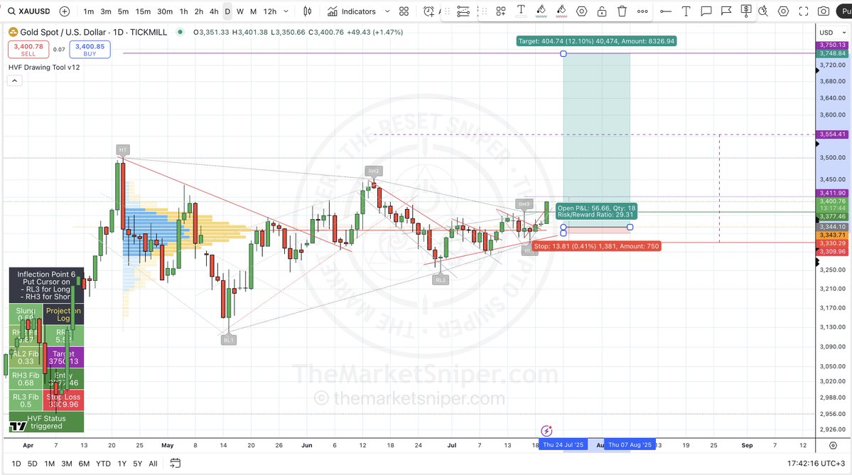 TheMarketSniper - MBA, CMT. #HVFmethod (@themarketsniper) on Twitter photo How is everyone enjoying "TRIGGER MONDAY".
Goldilocks Time.
#XAUUSD #HVFmethod.
<a href="/sdbullion/">SD Bullion</a> @palisadesradio @MilesFranklinmint @andyschectman How is everyone enjoying "TRIGGER MONDAY".
Goldilocks Time.
#XAUUSD #HVFmethod.
<a href="/sdbullion/">SD Bullion</a> @palisadesradio @MilesFranklinmint @andyschectman