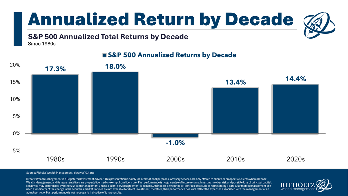 awealthofcs's tweet image. The 1980s/1990s bull market is the greatest US run of all-time
We're not quite there but the 2010s and 2020s are in the ballpark
No one predicted this coming out of the Great Financial Crisis
awealthofcommonsense.com/2025/07/the-do…