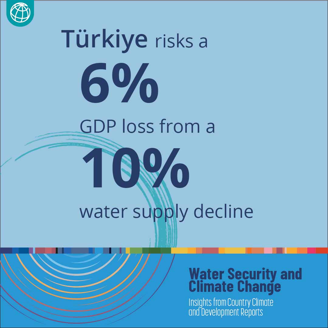 WorldBankWater's tweet image. 💧 Water scarcity threatens growth & incomes. Without adaptation, Niger’s GDP could drop 12%, while Türkiye risks a 6% GDP loss from a 10% water supply decline. In a hot/dry scenario, Dominican Republic could lose up to 16.7% of GDP. Learn more: wrld.bg/WMaL50WmHUo