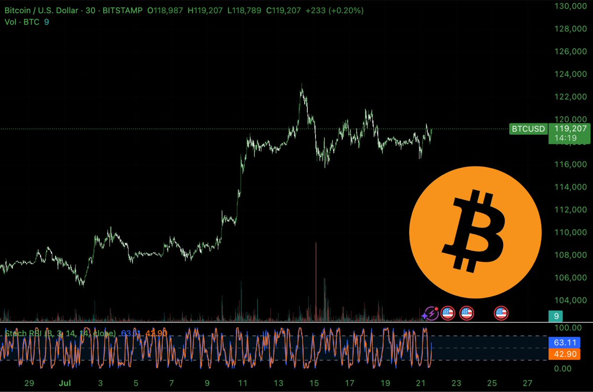 🚨 BREAKING: "Bitcoin supera i 119.000 dollari: si preannuncia un possibile breakout"