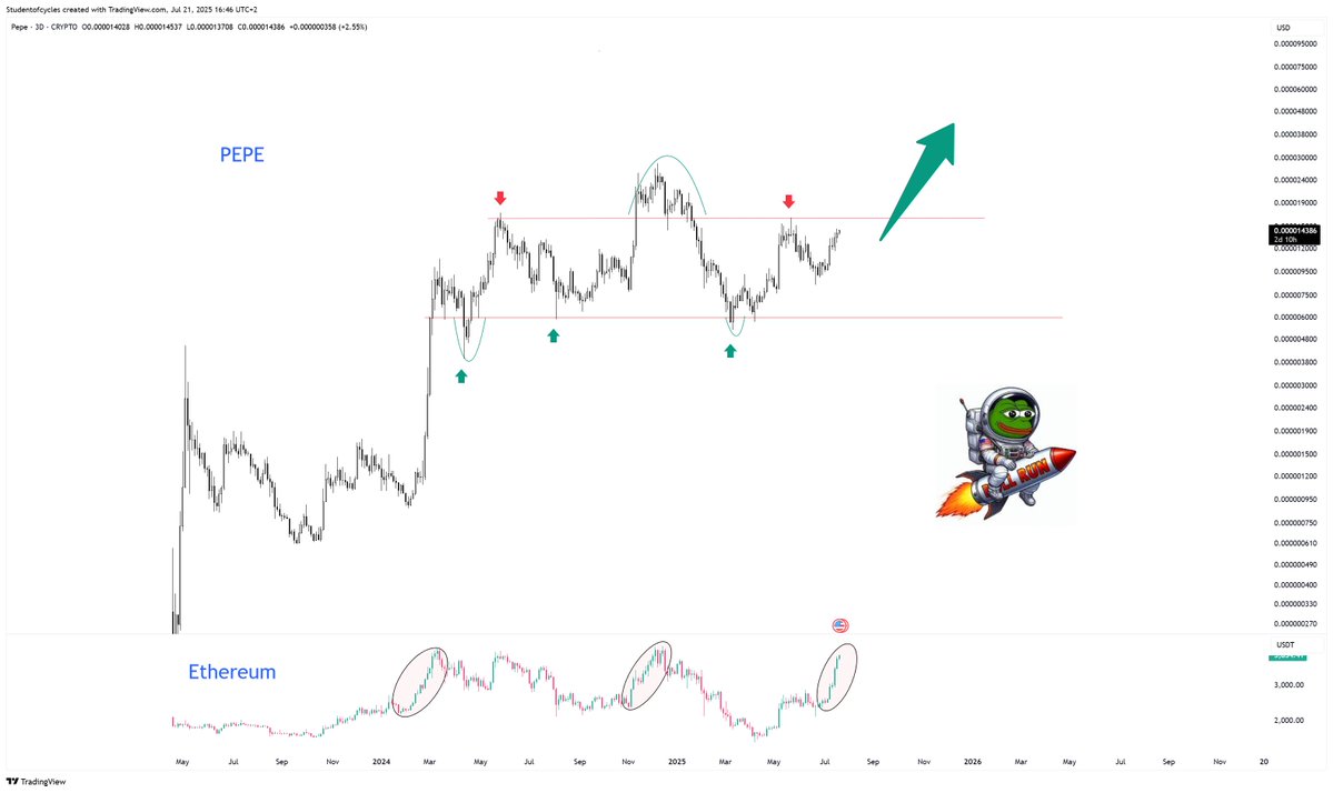studentofcycles's tweet image. Ethereum ist über die letzten Wochen stark gestiegen, historisch ist $PEPE eines der besten Beta plays auf $ETH.
Bisher lagged Pepe noch hinterher, das sollte sich bald ändern. Man hat es bei Bonk, Pengu, Floki und Co gesehen wie explosiv memecoin Moves sein können...