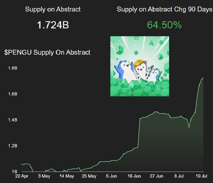 ah kek (@ahkek4) on Twitter photo ✳️ Alpha?
Spotted an alpha on my dashboard (pengu.keklytic.com)
$PENGU supply on <a href="/Abstract_Eco/">Abstract Ecosystem</a> just spiked to 1.7B (2.2% of supply). Rumor is, holding there gives extra XP!
Any pengu can confirm this? ✳️ Alpha?
Spotted an alpha on my dashboard (pengu.keklytic.com)
$PENGU supply on <a href="/Abstract_Eco/">Abstract Ecosystem</a> just spiked to 1.7B (2.2% of supply). Rumor is, holding there gives extra XP!
Any pengu can confirm this?