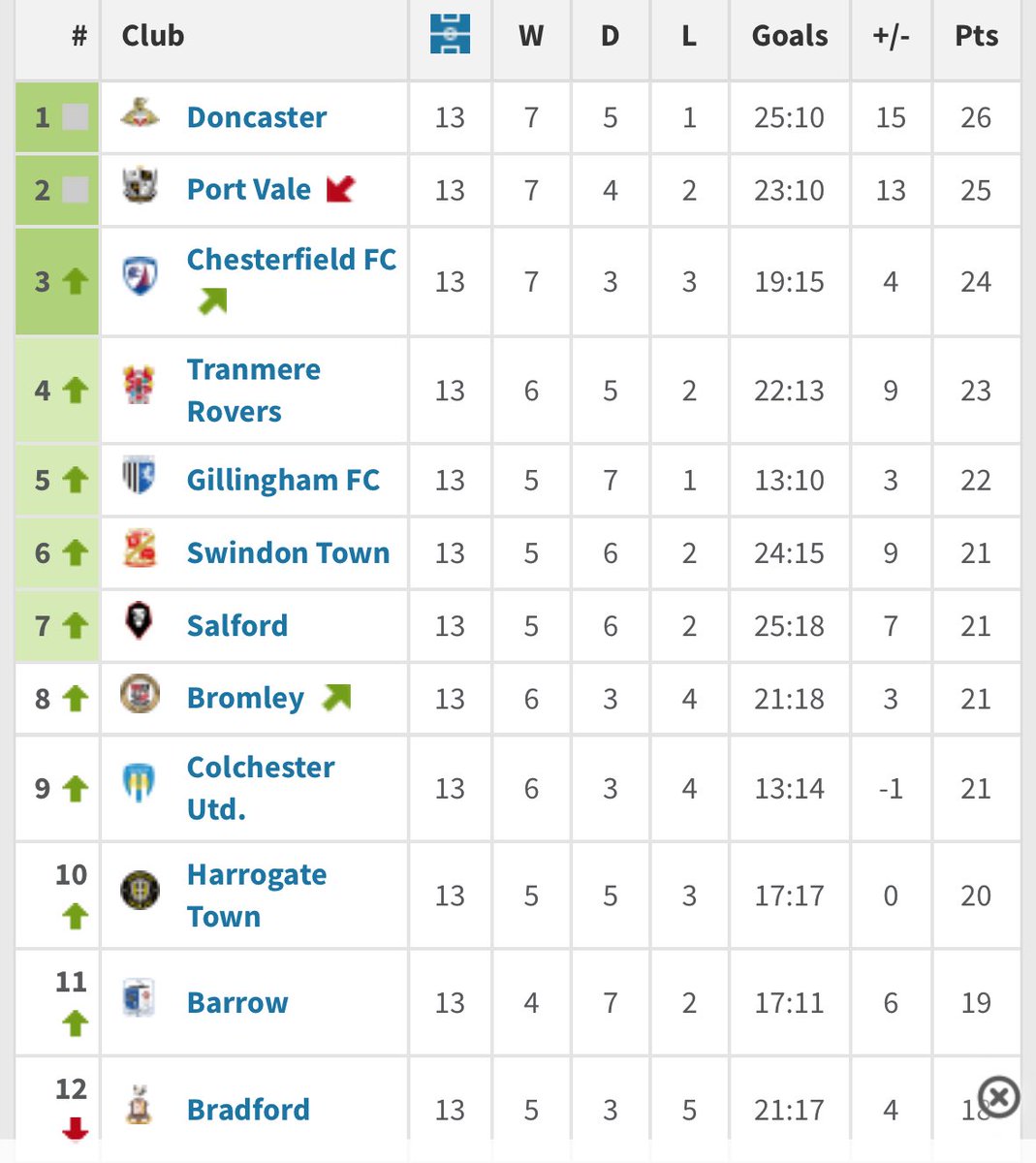 BenDJ91's tweet image. I do find it a little amusing that people can criticise Tranmere for a potential lack of goals but then back teams like Gillingham & Colchester.
This was the period under Crosby.