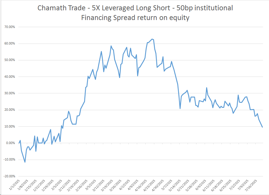 Andy Constan (@dampedspring) on Twitter photo <a href="/chamath/">Chamath Palihapitiya</a> at 5x leveraged and 50bp financing spread you made 9% and a .25Sharpe. Crappy crappy trade. The peak was sweet at 70% return (should have bragged then dude) cuz you gave back 80% of your return. <a href="/chamath/">Chamath Palihapitiya</a> at 5x leveraged and 50bp financing spread you made 9% and a .25Sharpe. Crappy crappy trade. The peak was sweet at 70% return (should have bragged then dude) cuz you gave back 80% of your return.
