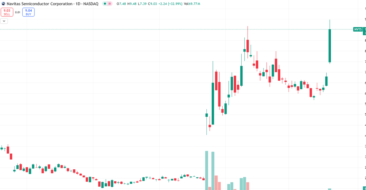 HuntB_arton70's tweet photo. This isn’t being hyped — but $NVTS is up 23% today, and just teamed with Powerchip.
Q2 earnings set for Aug 4 — I’m tracking this for a reason.
👉 Ask me privately here:
🔗 https://t.co/6eAMRvLHDq https://t.co/ars6caEP4s