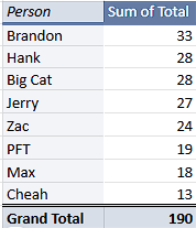 PmtStats's tweet image. Unofficial @PardonMyTake #DingersOnly League Standings Update (through 3 weeks):
1. @BFW - 33
2. @hen_ease - 28
2. @BarstoolBigCat - 28
4. @Jerrythekid21 - 27
5. @Zaccornelius_ - 24
6. @PFTCommenter - 19
7. @Philly_Mays - 18
8. @StevenCheah - 13
MVP of the week: Eugenio Suarez…