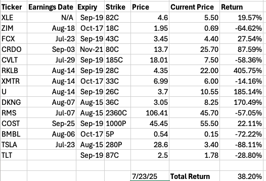 PaulAllenCFA's tweet photo. Our options book is currently poised very nicely at a 38.20% return as we head into our first major earnings reports on Wednesday with both $FCX and $TSLA reporting. 

Our biggest winners so far have been calls on: 

$RKLB up 405.75% 
$U up 185.14%
$DKNG up 170.49% 
$CRDO up 87% 

Very eager to see what these upcoming earnings reports have in store for us. There's bound to be some big moves.