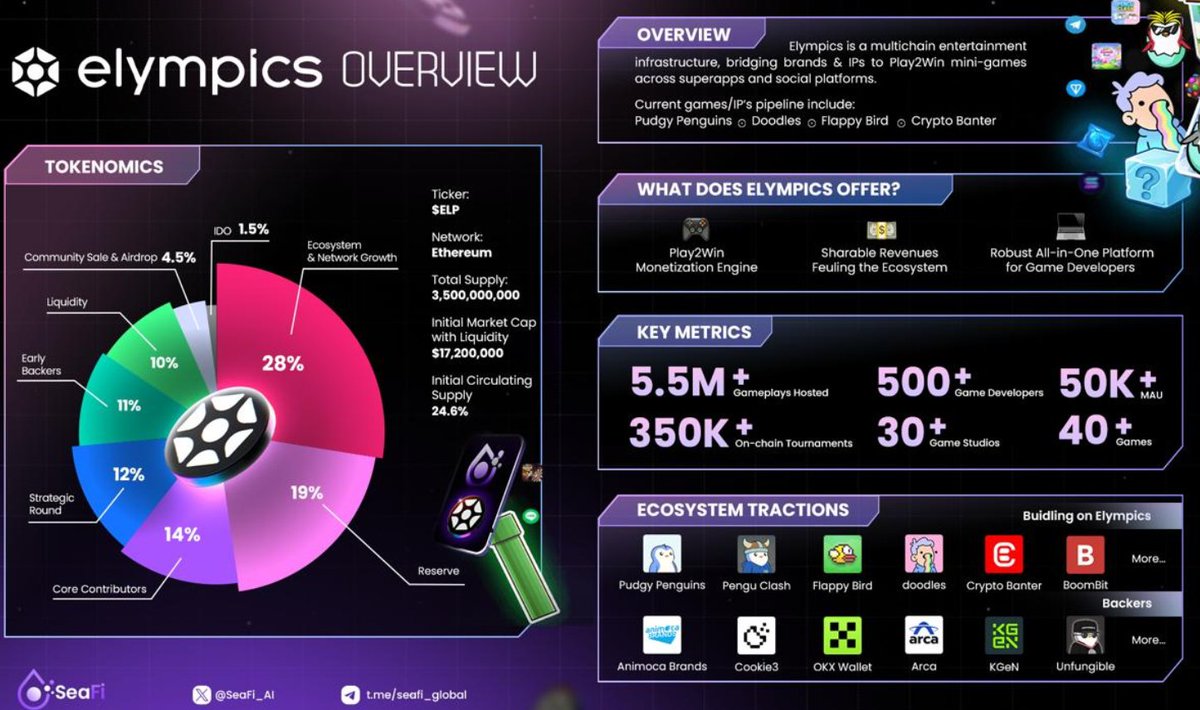 NjokuNzubewisd1's tweet photo. Web3 gaming finally got it right
@elympics_ai rewards skill, not spam.
No bots. No cheats. No pay-to-win.
Just pure gameplay from players, devs, and creators who earn every $ELP
If youโre tired of gimmicks, you just found home.
#Elympics #OnChainGaming #ProofOfSkill https://t.co/cqC1q1PrLE