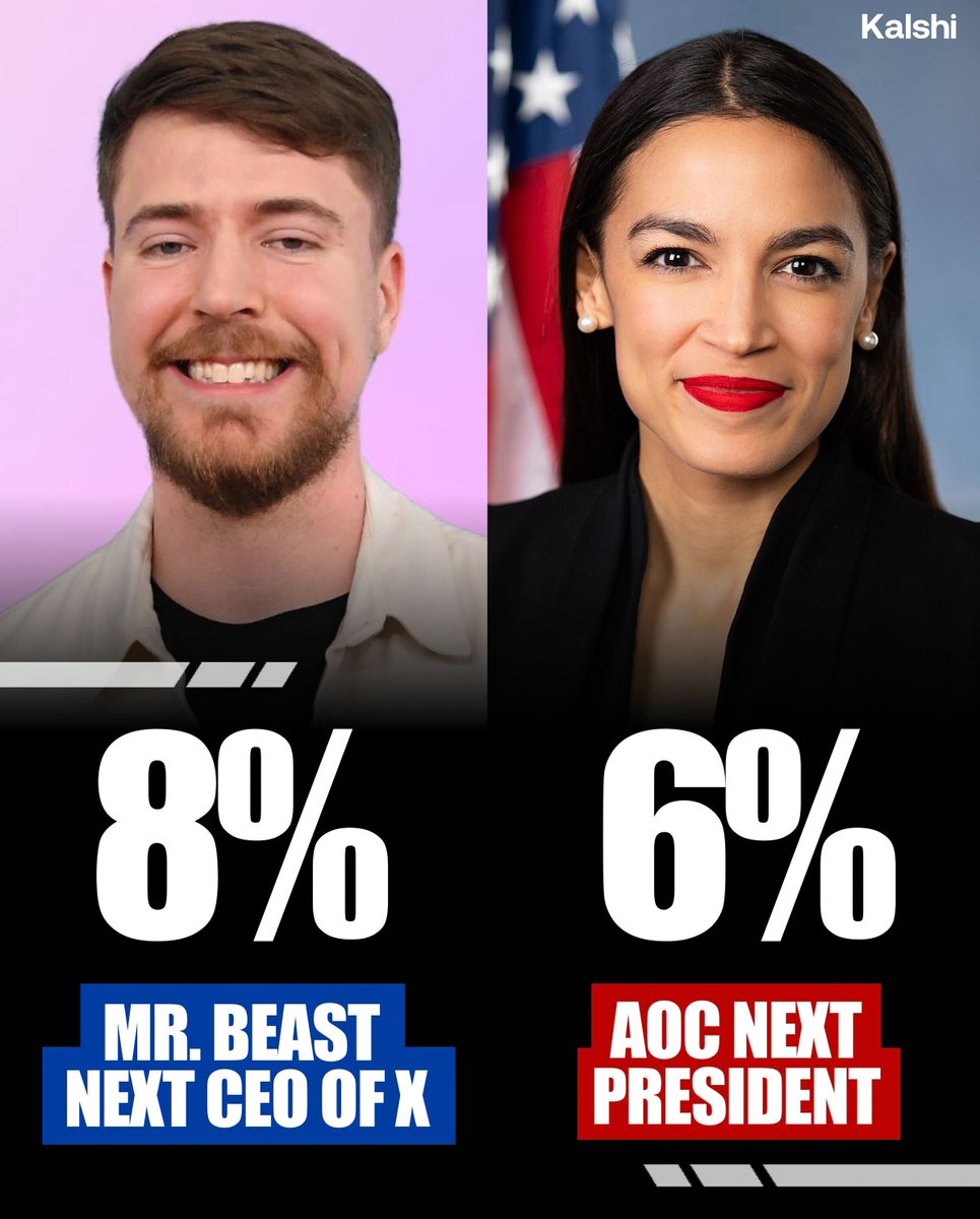 Kalshi's tweet image. Current situation
Mr. Beast has better odds of being the X CEO than AOC does of being the President