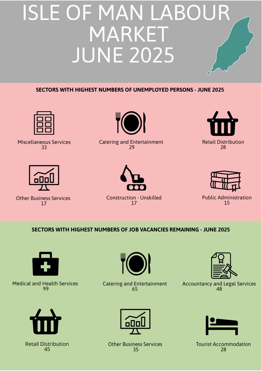 IOMGovernment's tweet image. The labour market report for June 2025, compiled and published by the Statistics Isle of Man team at the Cabinet Office, shows there were 283 people unemployed, 13 less than May 2025.
You can read a summary and download the full report 👉 ow.ly/zGmn50WsH21