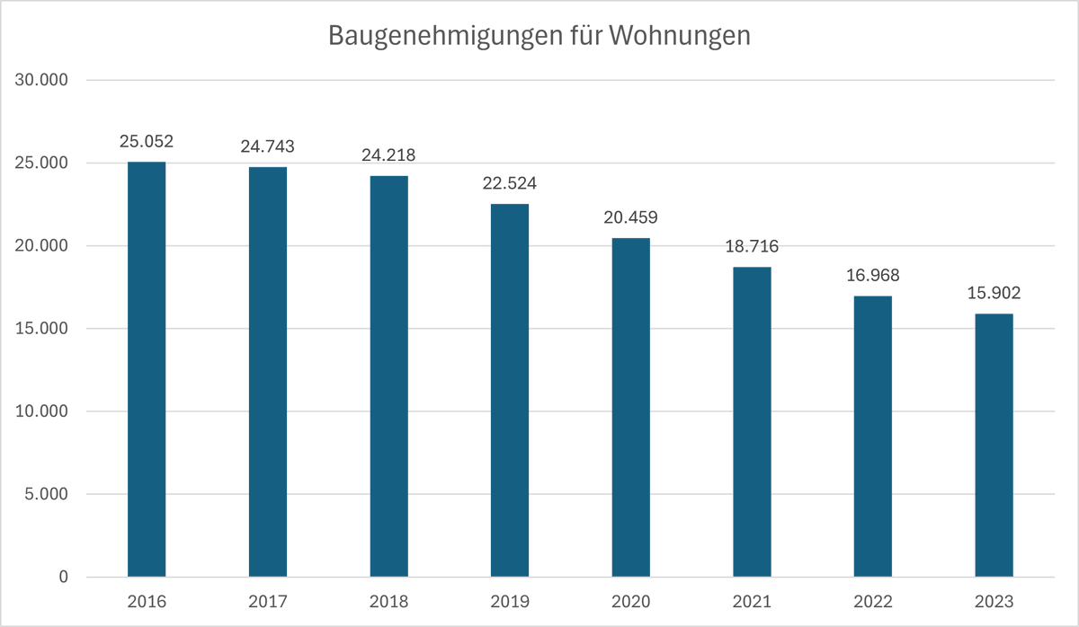 Franke-Media.net (@franke_media) on Twitter photo <a href="/der_neukoellner/">Ferat Koçak</a> Von 2016 bis 2023 war die Linke in Berlin gemeinsam mit den Grünen an einer SPD-geführten Koalition beteiligt. Wir lassen die Entwicklung der jährlichen Baugenehmigungen für Wohnungen innerhalb dieser Zeit mal für sich sprechen. <a href="/der_neukoellner/">Ferat Koçak</a> Von 2016 bis 2023 war die Linke in Berlin gemeinsam mit den Grünen an einer SPD-geführten Koalition beteiligt. Wir lassen die Entwicklung der jährlichen Baugenehmigungen für Wohnungen innerhalb dieser Zeit mal für sich sprechen.