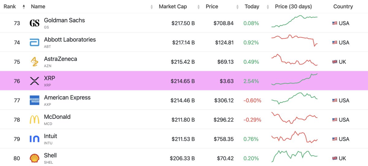 panosmek's tweet image. $XRP just hit a new All Time High and surpassed American Express in market cap! 🔥🔼
What's next?