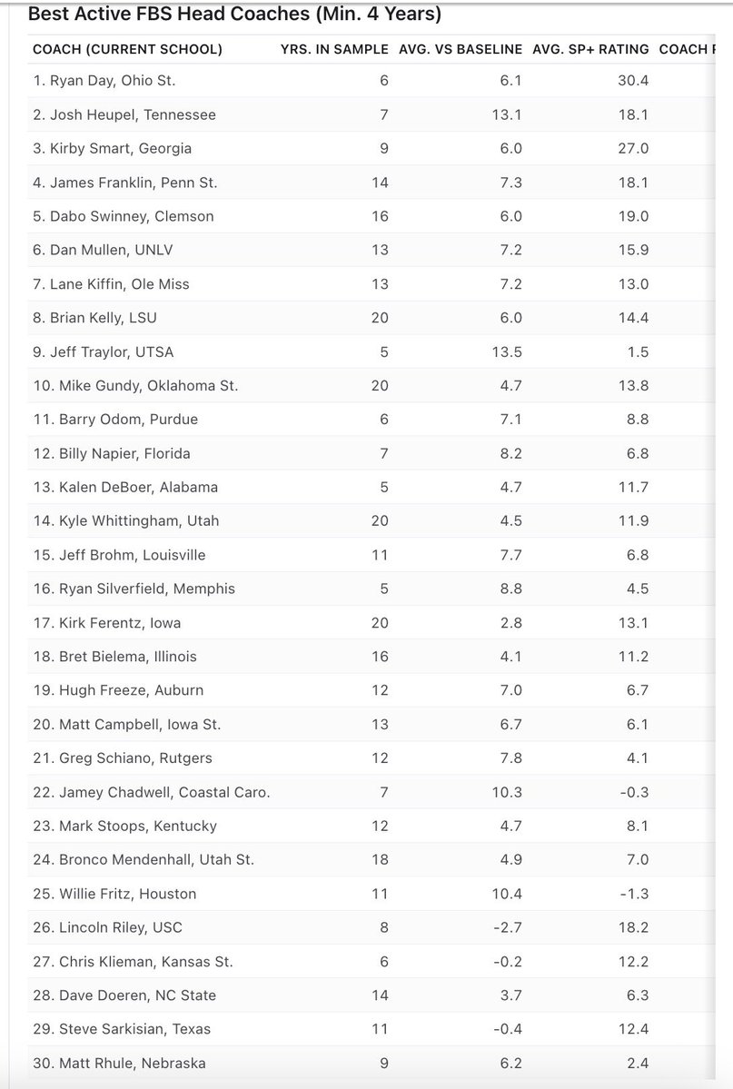 UnnecRoughness's tweet image. Bill Connelly ranked the best coaches in College Football…
Thoughts?