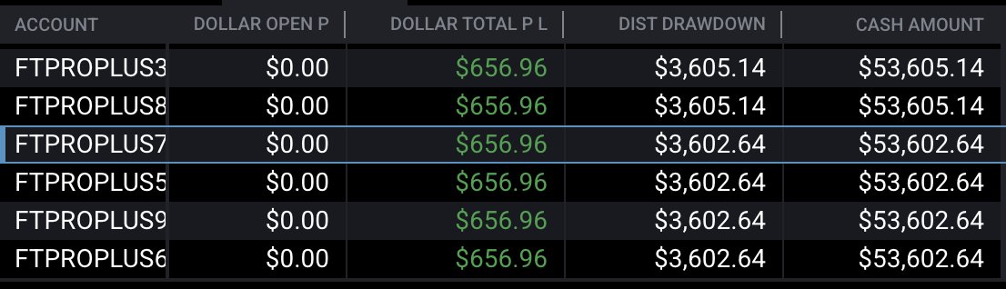 TraderYush's tweet image. Day 2 on @fundingticks road to second payout
+$656.96 on six accounts