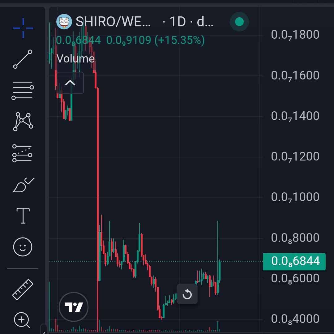 shiro's tweet image. This cat is quietly waking up!
With 15% moves in back to back days, we are 3x just to get back to the price of our staking hack. With almost 200x to ATH.
And 3 million dollar wallets loading... 👀
Don't be #Sidelined on $Shiro! This cat is shooting for the top spot! Meow 🐈