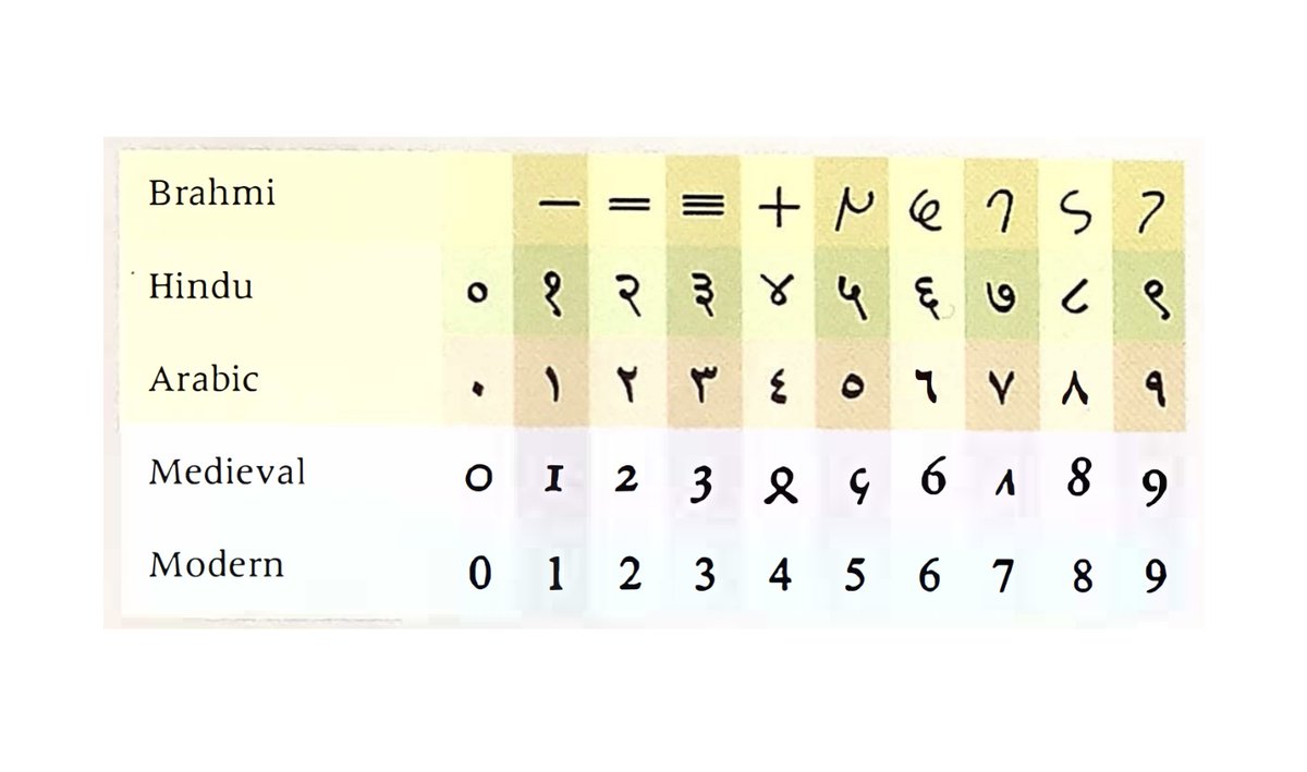 TheMathFlow's tweet image. The decimal number system used globally today does have its origins in 6th-century India.
Indian mathematicians developed the concept of zero and a place-value system.
These ideas were later adopted and spread by Arab scholars to Europe, where the system became widely used.
