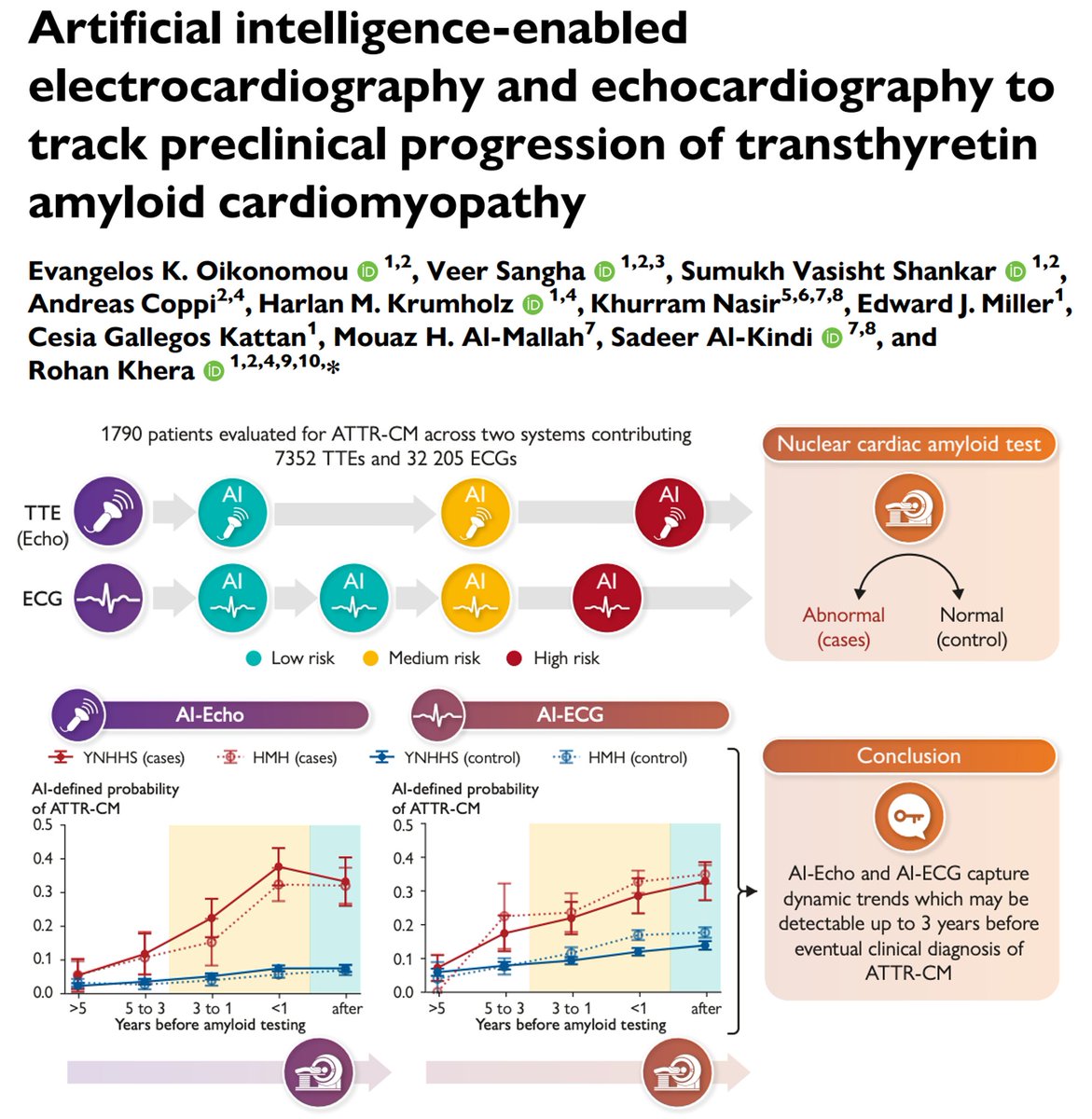 Evangelos K. Oikonomou (@ekoikonomou) on Twitter photo We know AI-ECG and AI-Echo can detect transthyretin amyloid cardiomyopathy (ATTR-CM), but:
– How early can they pick up the phenotype?
– Can we track its progression with digital biomarkers?
Find out in our <a href="/cards_lab/">CarDS Lab</a> study in <a href="/ehj_ed/">EHJ Editor-in-Chief</a>
Thread below 🧵👇
w/ <a href="/rohan_khera/">Rohan Khera</a> We know AI-ECG and AI-Echo can detect transthyretin amyloid cardiomyopathy (ATTR-CM), but:
– How early can they pick up the phenotype?
– Can we track its progression with digital biomarkers?
Find out in our <a href="/cards_lab/">CarDS Lab</a> study in <a href="/ehj_ed/">EHJ Editor-in-Chief</a>
Thread below 🧵👇
w/ <a href="/rohan_khera/">Rohan Khera</a>
