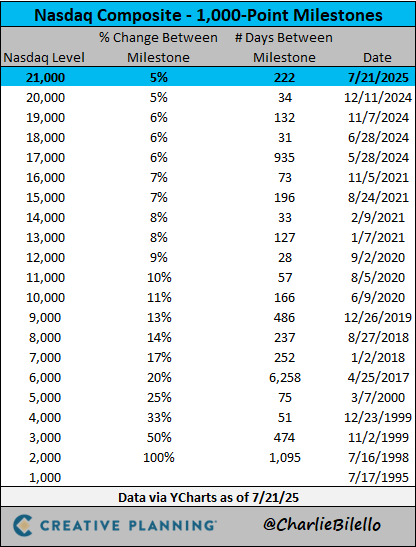 charliebilello's tweet image. The Nasdaq just crossed above 21,000 for the first time, hitting another record high. The index has doubled over the last 5 years and quadrupled over the last 10 years.
