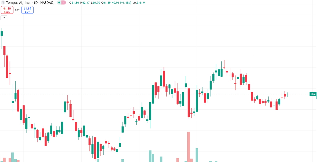 HuntB_arton70's tweet photo. $TEM ’s still holding strong above $61 after last week’s FDA-driven move.
No hype, just steady interest.
I’ve been scaling slow — want to see how I’m managing it?
 Ask now. You won’t get the context once it runs.
🔗https://t.co/6eAMRvLHDq https://t.co/Gy3huSCYrF