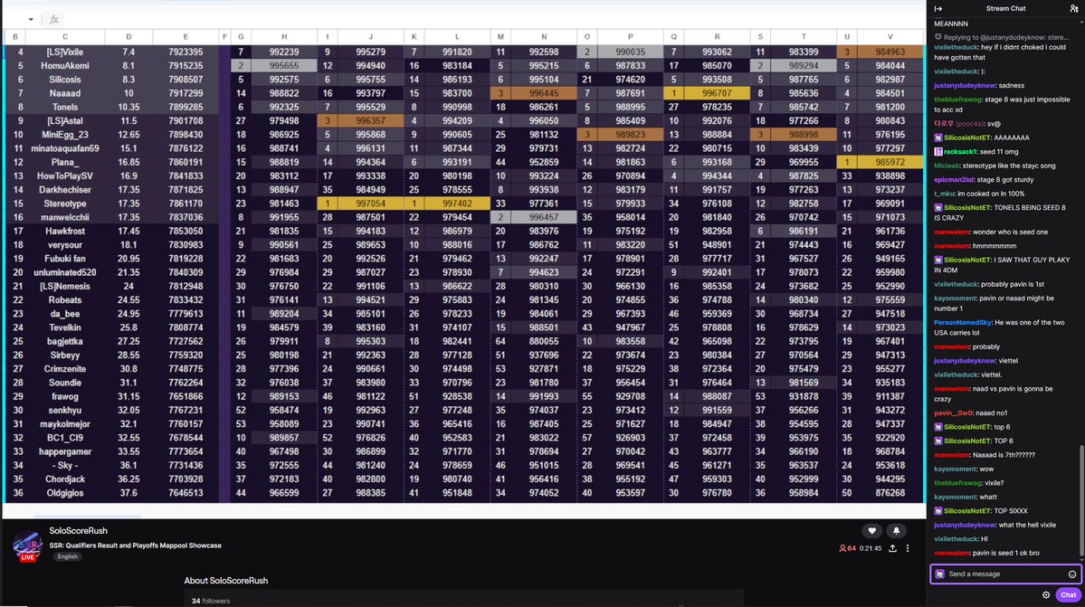 SilicosisNotET's tweet image. SOLO SCORE RUSH
QUALIFIERS RESULT
SEED #6 OUT OF 100 PLAYERS
I THINK THIS IS THE FIRST TIME WE'VE EVER GOTTEN TOP SEED IN A SOLO TOURNEY BEFORE
TOP. SEED
This year, LOCK IN