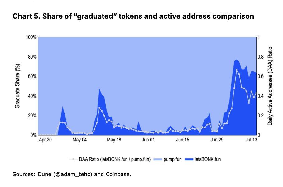 joemccann's tweet image. The latest @coinbase Institutional report covers @bonk_fun