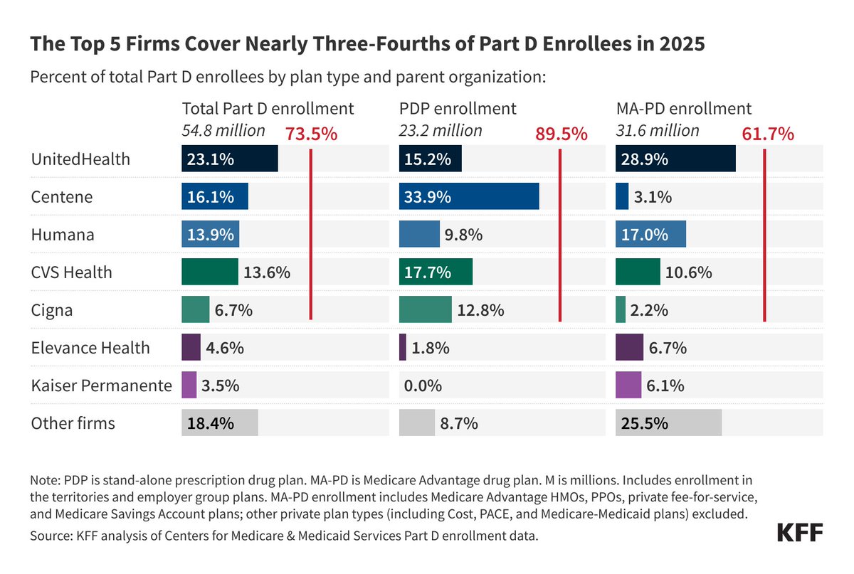 KFF's tweet image. Part D enrollment is highly concentrated, with 5 firms covering 73.5% of all enrollees in 2025, or 40.2 million out of 54.8 million.
Nearly 1 in 4 enrollees are in plans sponsored by UnitedHealth; CVS, Humana, & Centene each have about 15% of the market. on.kff.org/456Z5pc