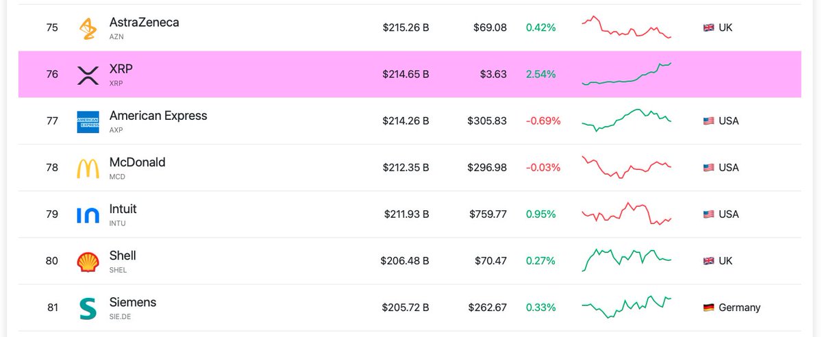 BrittoBackup's tweet image. XRP now bigger than American Express 👀