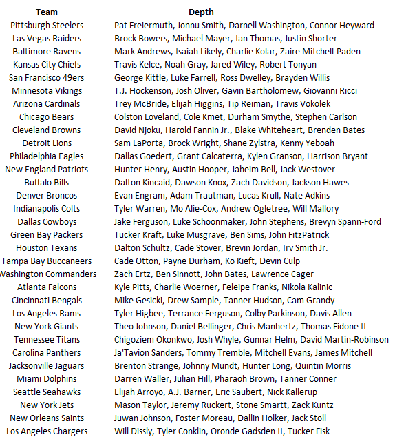MikeClayNFL's tweet image. NFL Tight End situations
Best fit for Noah Fant?
Perhaps a running mate for Mason Taylor? Jets are light at WR, as well.