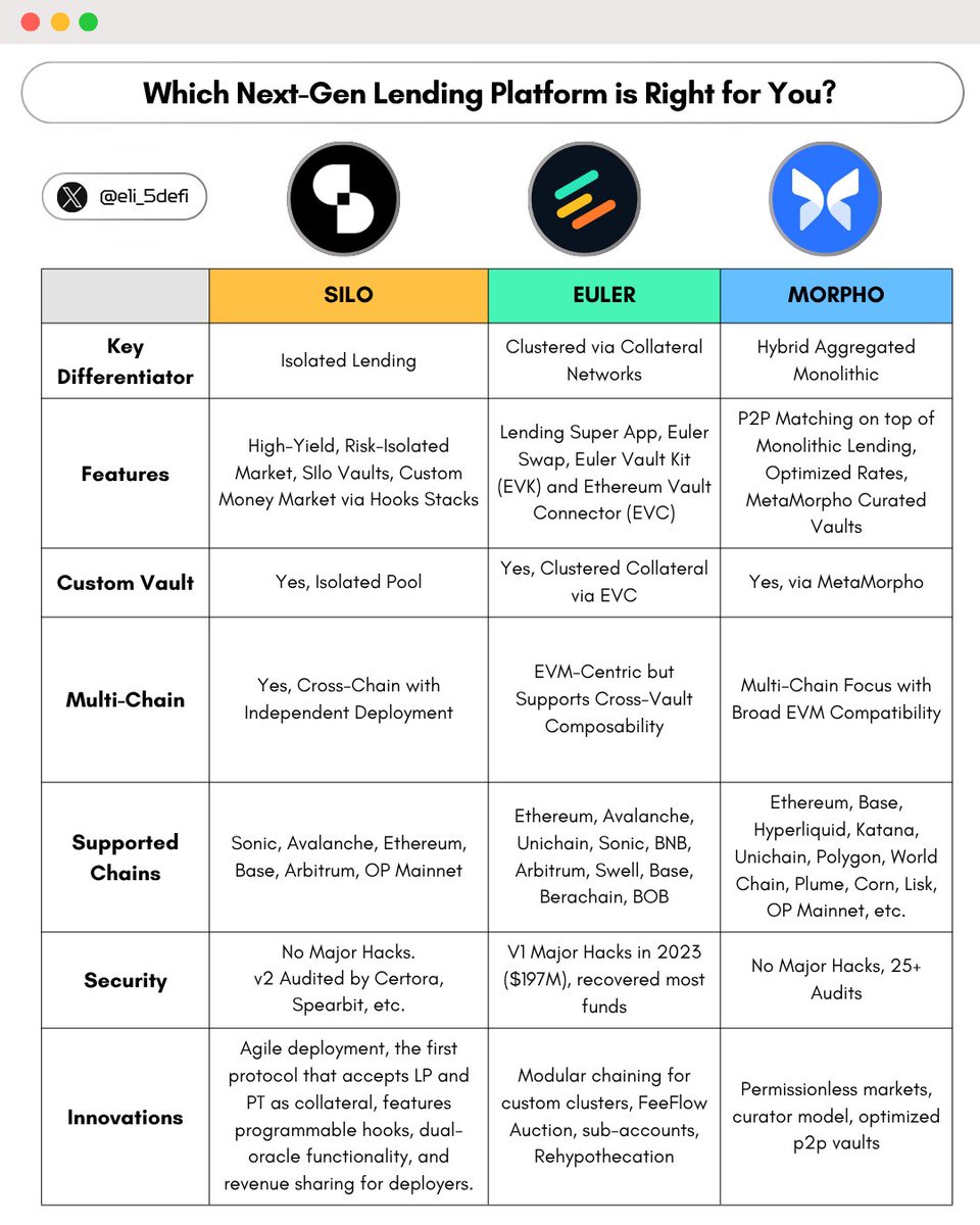 ➥ Which Next-Gen DeFi Lending Platform Is Right for Me?

DeFi lending protocols are among the leading products in the DeFi space, with a total combined TVL exceeding $64 billion and comprising 536 protocols across various networks.

As DeFi lending moves from one-size-fits-all