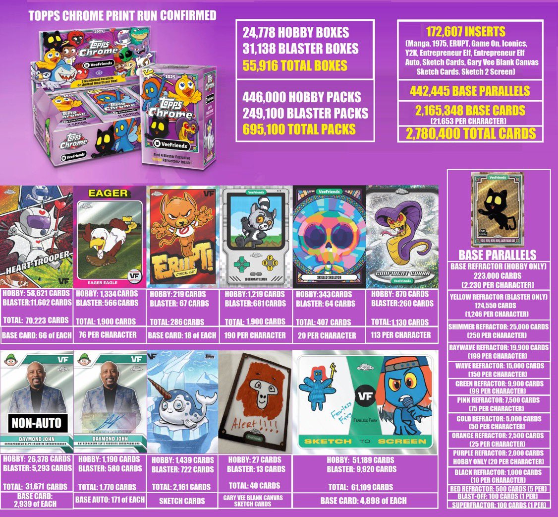 andrewvolk's tweet image. Hot take: Iconics and Mangas (base) are both underappreciated right now. Hold these cards; their value will rise in 18 months.

If it helps, Imagine a /66 on Mangas base cards and /20 on all Iconics.

@veefriends @VeeFriendsCards