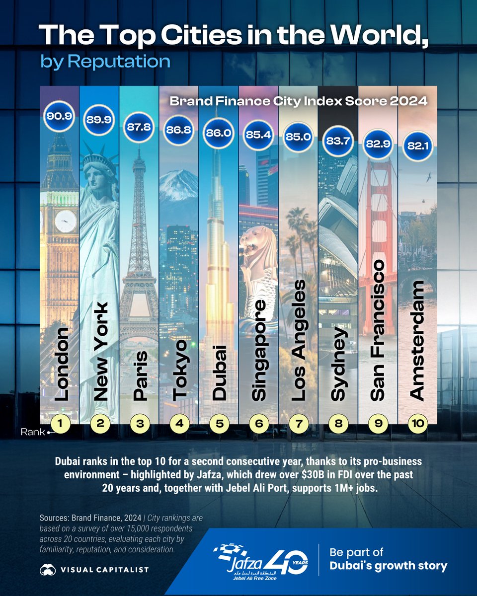 Dubai is rising fast as a global hub for investment and innovation—ranking 5th in the world for city reputation 🌍

Our partners, <a href="/DP_World/">DP World</a> and <a href="/jafzadubai/">Jebel Ali Free Zone</a>, visualize the top 10 global cities based on the 2024 Brand Finance City Index.

visualcapitalist.com/sp/ranked-the-…