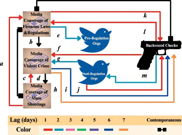 PNASNexus's tweet image. A study finds that social media activity from antiregulation advocacy groups and media coverage of gun laws or violent crime can directly influence short-term buying behavior.
In @Physorg_com: ow.ly/bAPk50Wrk8j
In PNAS Nexus: ow.ly/7Ip050Wrk8c