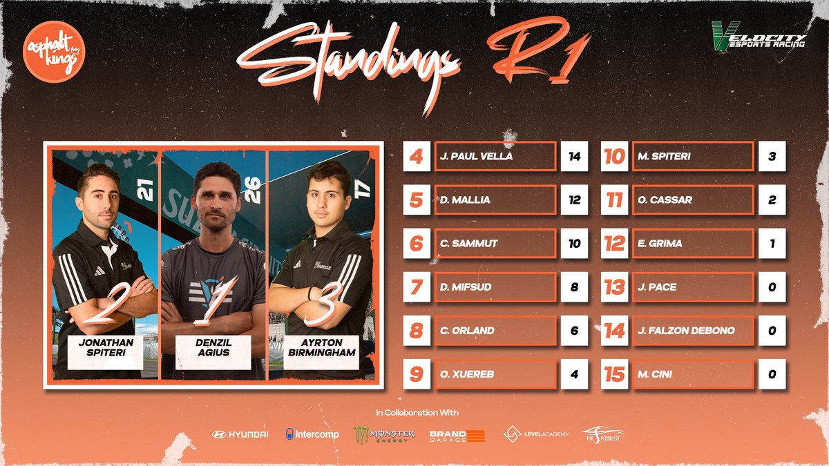 Velocity Esports Racing (@velocitymt) on Twitter photo ๐ STANDINGS ๐
Driver Standings heading into the second round of the Asphalt Kings Championship ๐
Special thanks to our Tournament Sponsors:
Hyundai Malta | Intercomp Malta | GSD | Brand Garage | Level Academy | The Specialist ๐ STANDINGS ๐
Driver Standings heading into the second round of the Asphalt Kings Championship ๐
Special thanks to our Tournament Sponsors:
Hyundai Malta | Intercomp Malta | GSD | Brand Garage | Level Academy | The Specialist