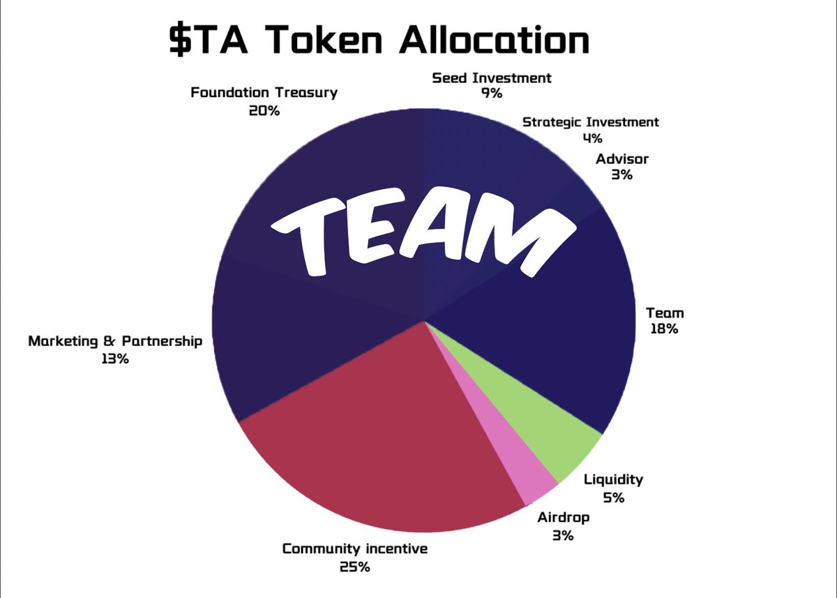 Gördüğüm en şeffaf tokenomics 😅

Benim 16K drop alan $STARK cüzdanları eligible 🤔

Claim Bitiş : 21 Ağustos 

Token 20M MC de duruyor ne olur olmaz bir kontrol edin. 

L2 drop zamanında girmediğimiz delik kalmamıştı illa eligible olan vardır
airdrop.trustalabs.ai/airdrop
