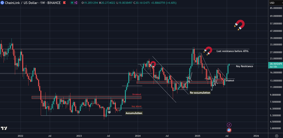 #Chainlink BREAKOUT 👀👀👀

Next $LINK Target $45-50, send it 🚀💎