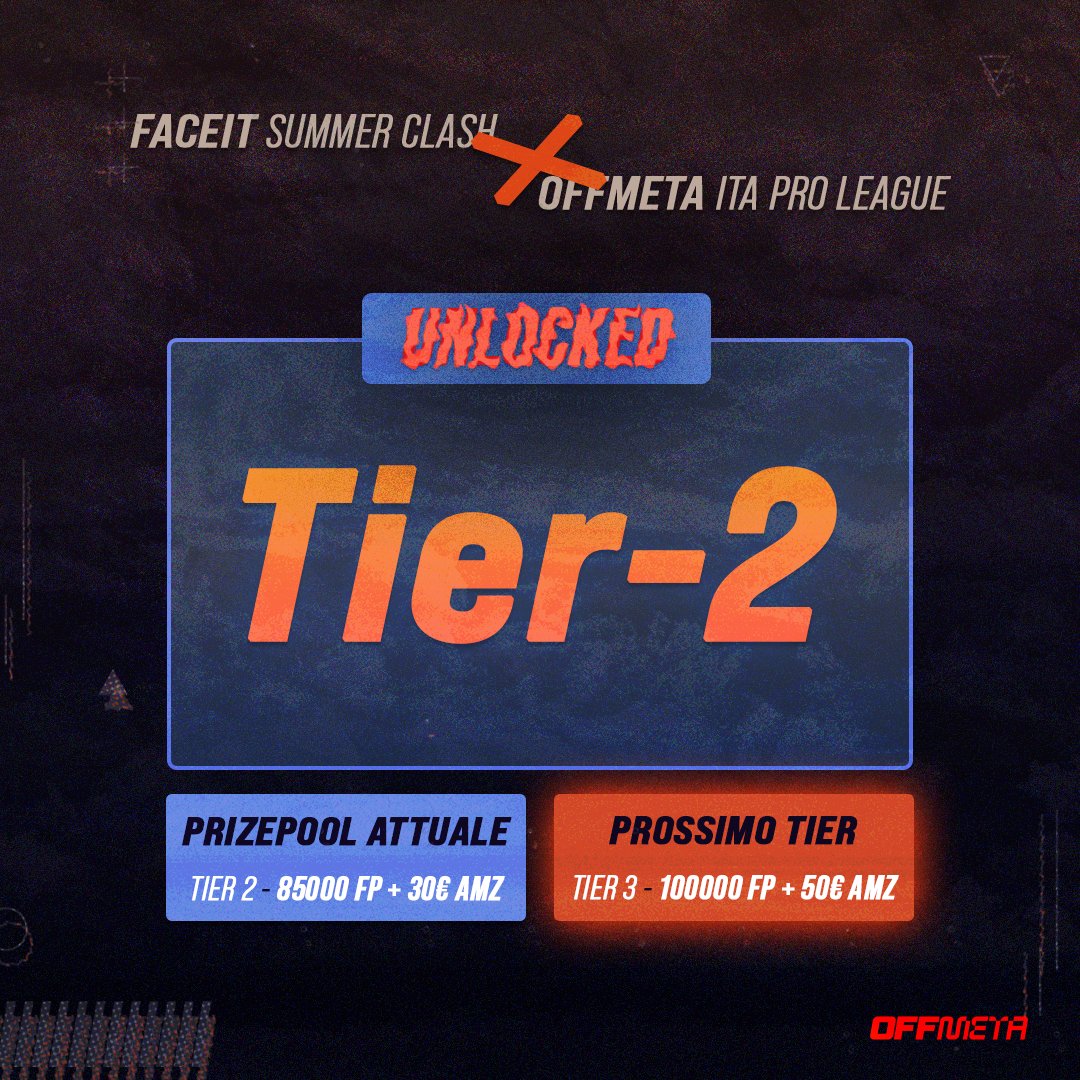 #ITAProleague: Prizepool Tier-2 Sbloccato!

✅ 50 Match giocati in un singolo Giorno
✅ 420 Match Giocati nella Clash Phase

Resta da completare:
⏳ 250 Match Vinti nella Clash Phase

Unisciti alla Community di CS2 e partecipa al FACEIT Summer Clash: fce.gg/OFFMETA 🔥