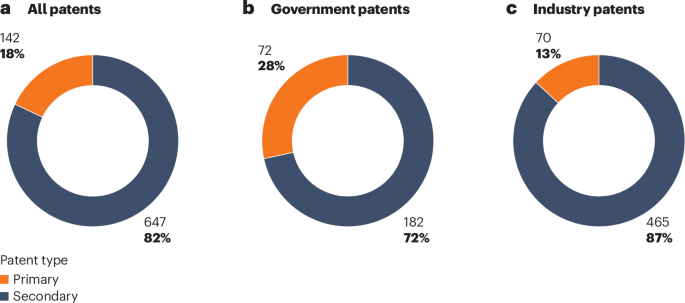 NatureBiotech's tweet image. The strength and importance of government-funded patents for approved drugs go.nature.com/3UmMtnL