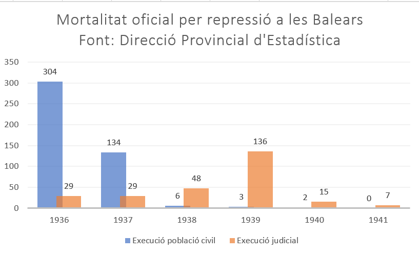 (i 2) Dades "oficials" de la repressió dels revoltats durant la Guerra Civil a Balears (fins 1941) preses per ells mateixos. En execució de civils hi ha truc: s'inclouen víctimes de bombardejos. Per tant, la repressió irregular és minimitzada. No així la judicial.