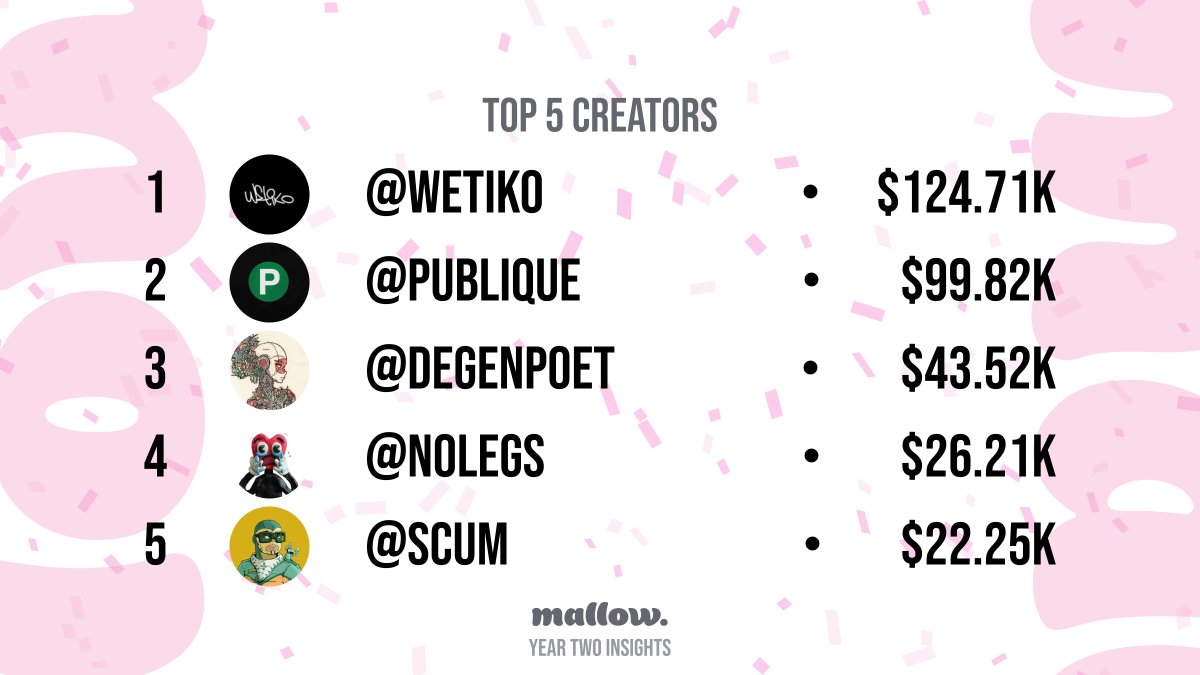 We have some new entries this year as well as some mallow ogs that made last years list.

We appreciate every single creator that chooses mallow, and here's a shoutout to the top 5 by volume in our second year:

<a href="/wetikos/">WETIKO⁉️</a>, <a href="/publique_world/">PUBLIQUE</a>, <a href="/solanapoet/">degen poet</a>, <a href="/boywithnolegs/">NO LEGS</a>, <a href="/SCUMSOL/">SCUM 👉🏽👹</a>