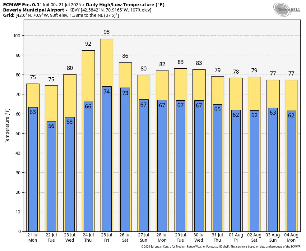 SNEWxCenter's tweet image. The good news is that the heat doesn’t last long: Thursday-Saturday looks the hottest, with temperatures returning back to normal after that