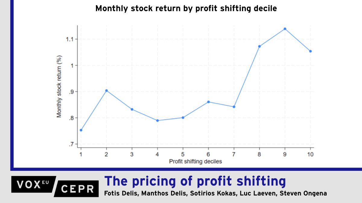 voxeu's tweet image. The pricing of profit shifting
Fotis Delis @EU_Commission, @ManthosDelis, @skokas01, Luc Laeven @ecb @TilburgU, Steven Ongena @UZH_en @SFI_CH @KU_Leuven @NTNUnorway
ow.ly/YX4650Wsqwa
