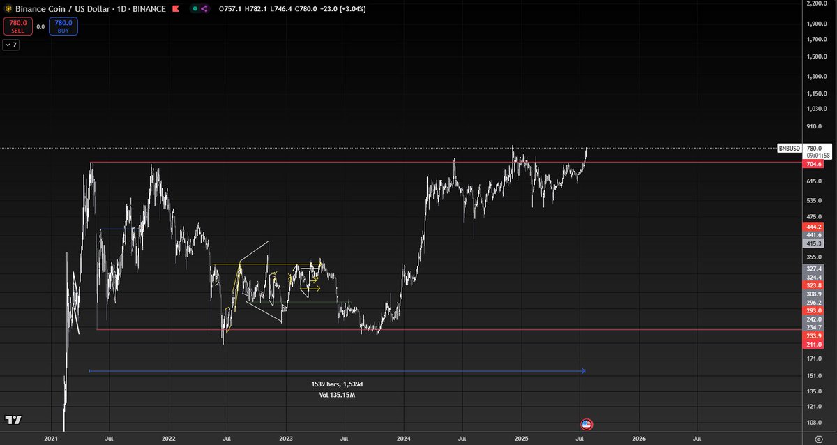 Hemen herkes döngünün BTC -> Major Altlar -> OTHERS şeklinde gerçekleştiği hikayesinden haberdar artık. 

BTC.D bu şekil aşağı giderken 1540 gündür 50-100B mcap aralığında gezen $BNB pek kimsenin umrunda değil gibi, bence 705 üstünde kaldığı sürece dikkati hakediyor.