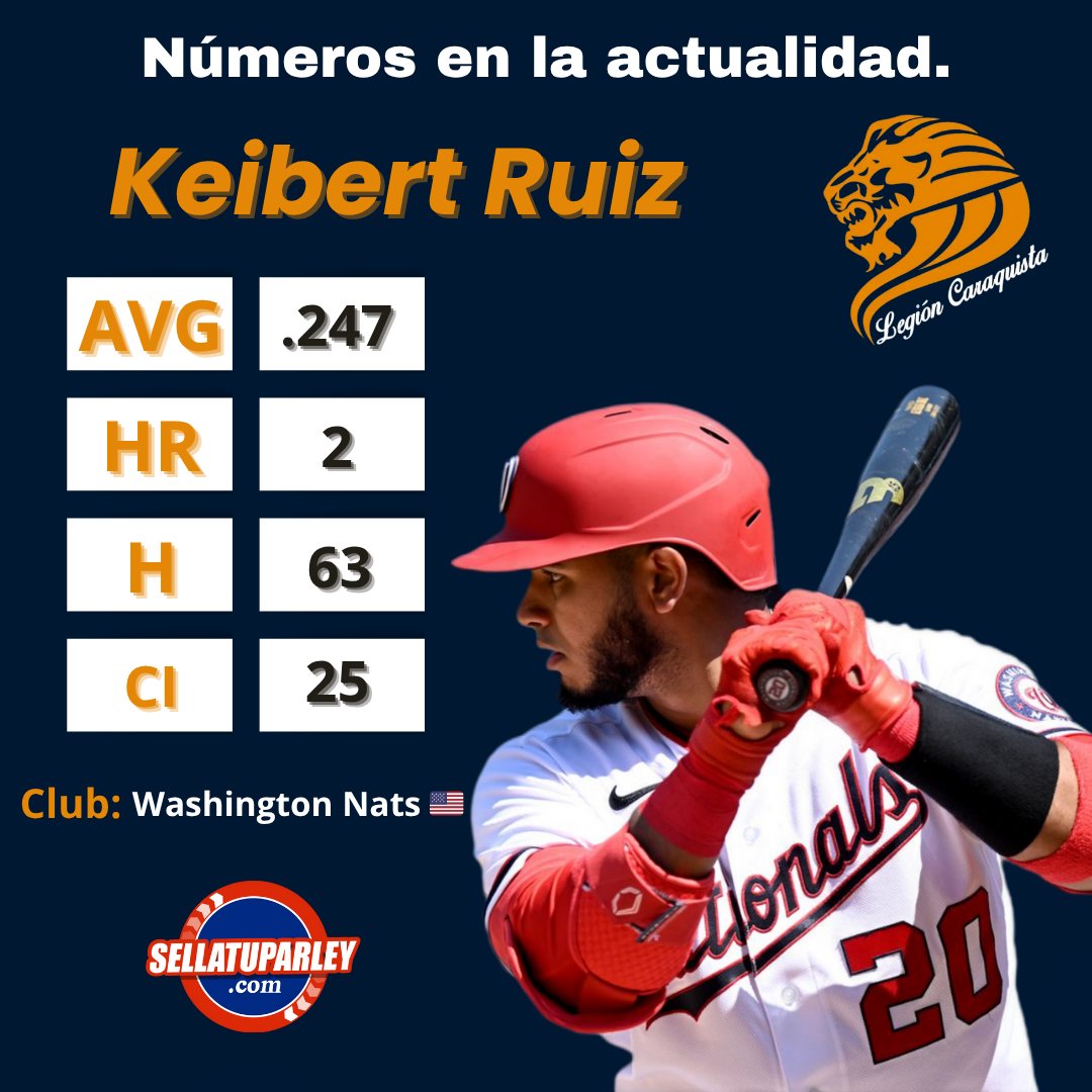 LegionCaraquist's tweet image. Los números en la actualidad de Keibert Ruiz con los Nacionales de Washington, pelotero que cumplió ayer 27 años. 🎉🎊🎂

AVG de .247, con 63 hits, 2 jonrones, 12 dobles y 25 carreras impulsadas en 255 turnos al madero.

📝Datos que llegan gracias a @sellatuparley🏆