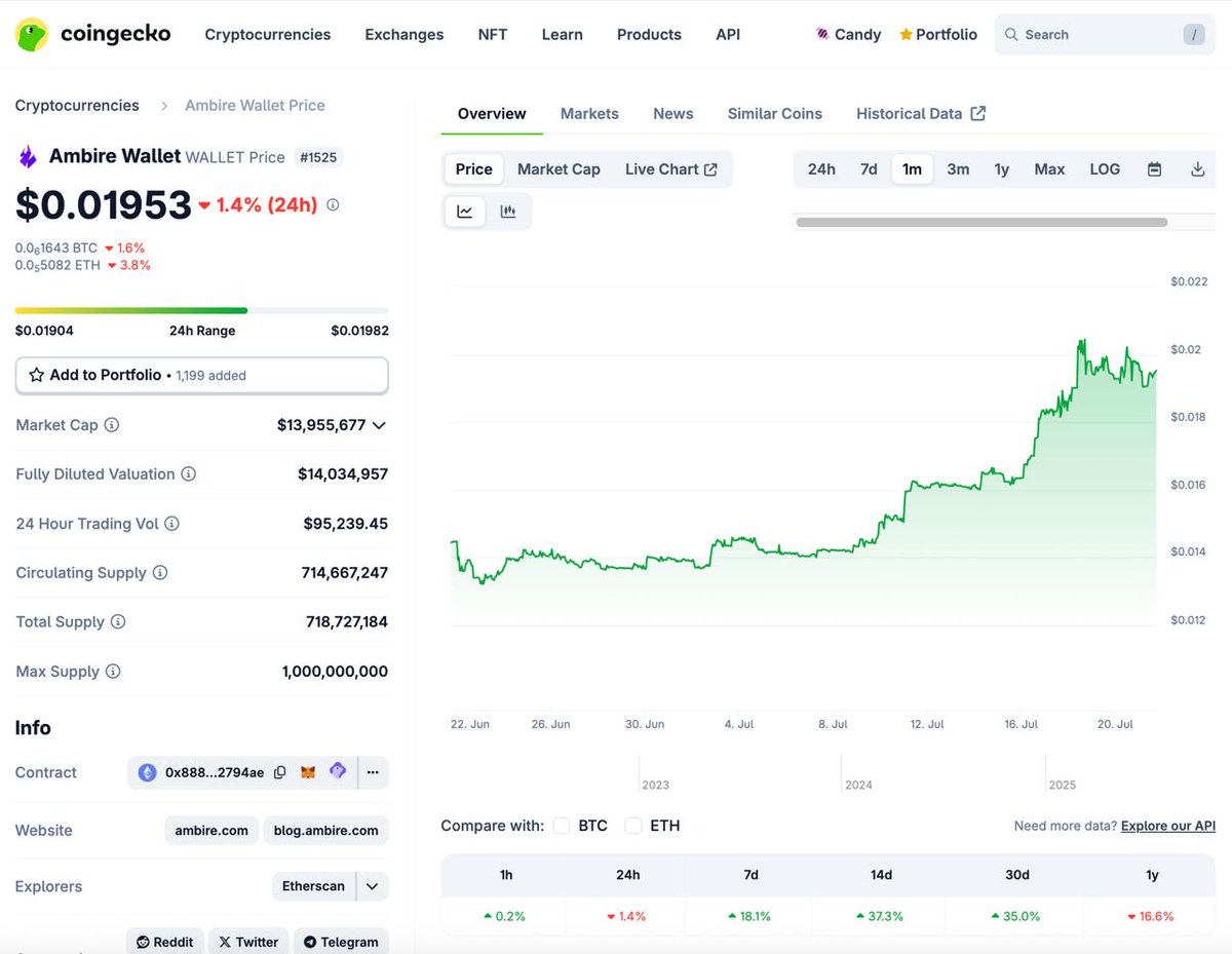 DeFi Warhol (@defi_warhol) on Twitter photo I've been using <a href="/AmbireWallet/">ambire.eth</a> for months and never considered switching.
It's the best UX wallet I've used, and surprisingly, it's only at a $14m market cap despite numerous bullish triggers:
- It leads EIP-7702 delegations and supports it on all chains
- <a href="/ethereumfndn/">Ethereum Foundation</a> forked I've been using <a href="/AmbireWallet/">ambire.eth</a> for months and never considered switching.
It's the best UX wallet I've used, and surprisingly, it's only at a $14m market cap despite numerous bullish triggers:
- It leads EIP-7702 delegations and supports it on all chains
- <a href="/ethereumfndn/">Ethereum Foundation</a> forked