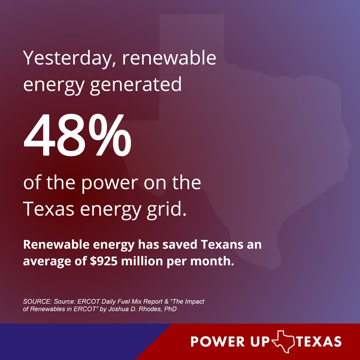 TX_Energy_Bot's tweet image. Yesterday clean energy supplied 48.38% of the generation needed for the Texas grid. Today, Texas leads the nation in #renewableenergy production #txlege