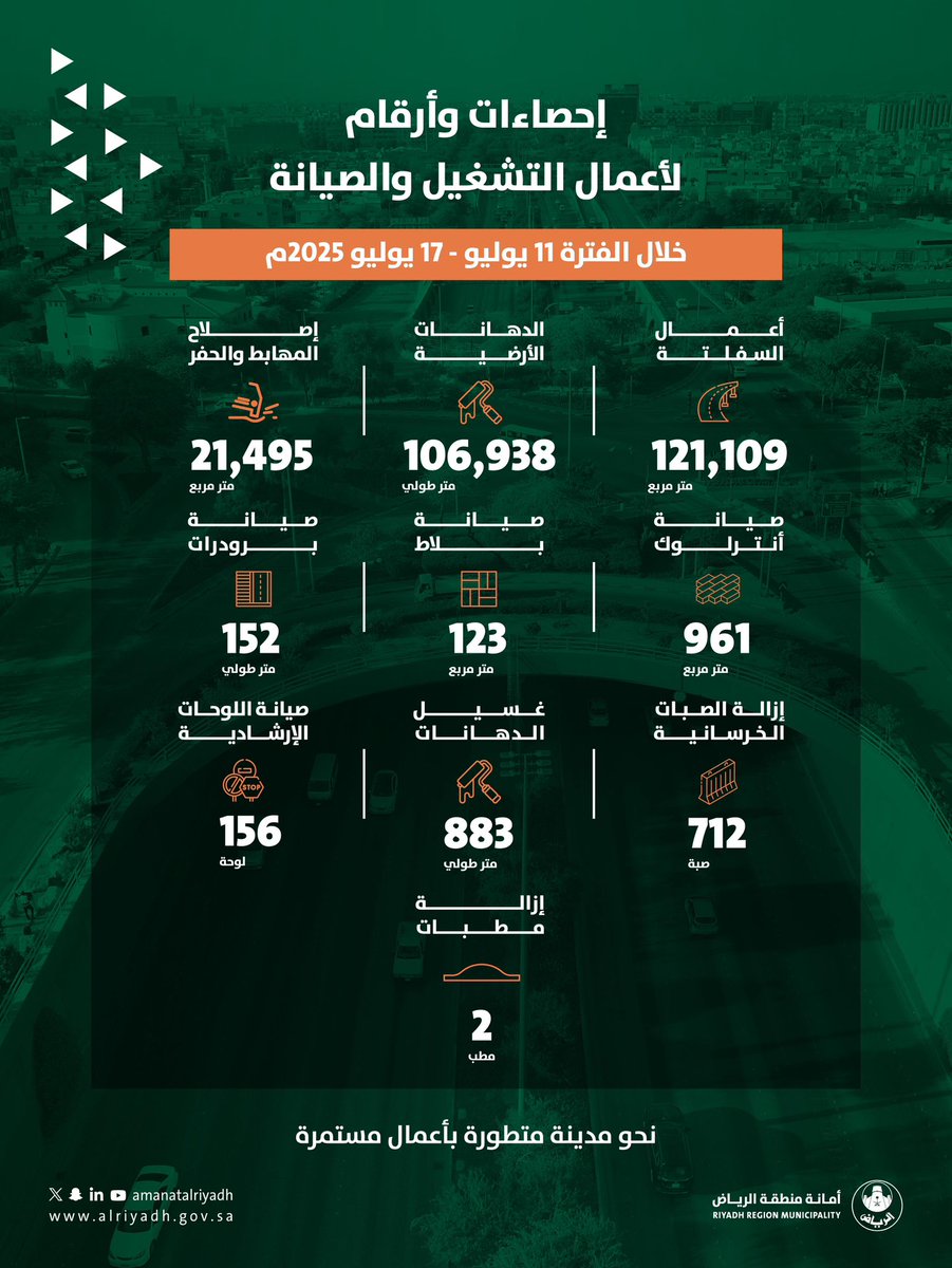 Amanatalriyadh's tweet image. خدمات مقدمة، إنجازات محققة ✨
تتواصل أعمال فرقنا في التشغيل والصيانة
لتطوير الخدمات في مختلف أنحاء مدينة الرياض
خلال الفترة 11 - 17 يوليو متضمنةً عدة أعمال
صيانة، دهان، ومعالجات مختلفة؛ لتعزيز
كفاءة البنية التحتية، الوصول إلى تنمية
حضرية مستدامة. 🌟
