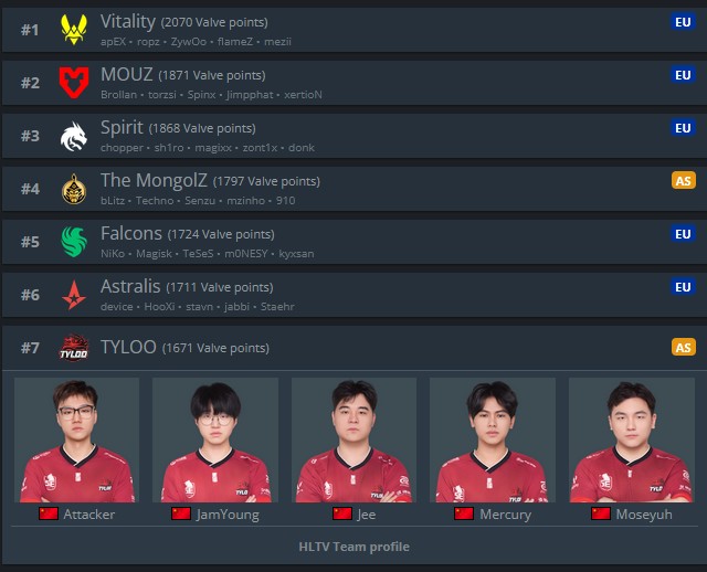 🇨🇳TYLOOがVRSランキングで86位→𝟕位に  

FISSURE Playground grand finalでAstralisを3-1で撃破するなど上半期を通して活躍。
今年初め86位だった順位を7位につける大躍進を見せた。