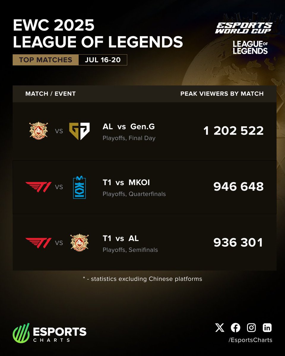EsportsCharts's tweet image. LoL at #EWC2025 - Top Matches (excl. 🇨🇳 platforms)
🥇 @GenG vs @AnyonesLegend
🥈 @T1LoL vs @MovistarKOILoL
🥉 @T1LoL vs @AnyonesLegend
Full LoL at @EWC_EN TOP-5
👉 escharts.com/news/lol-espor…