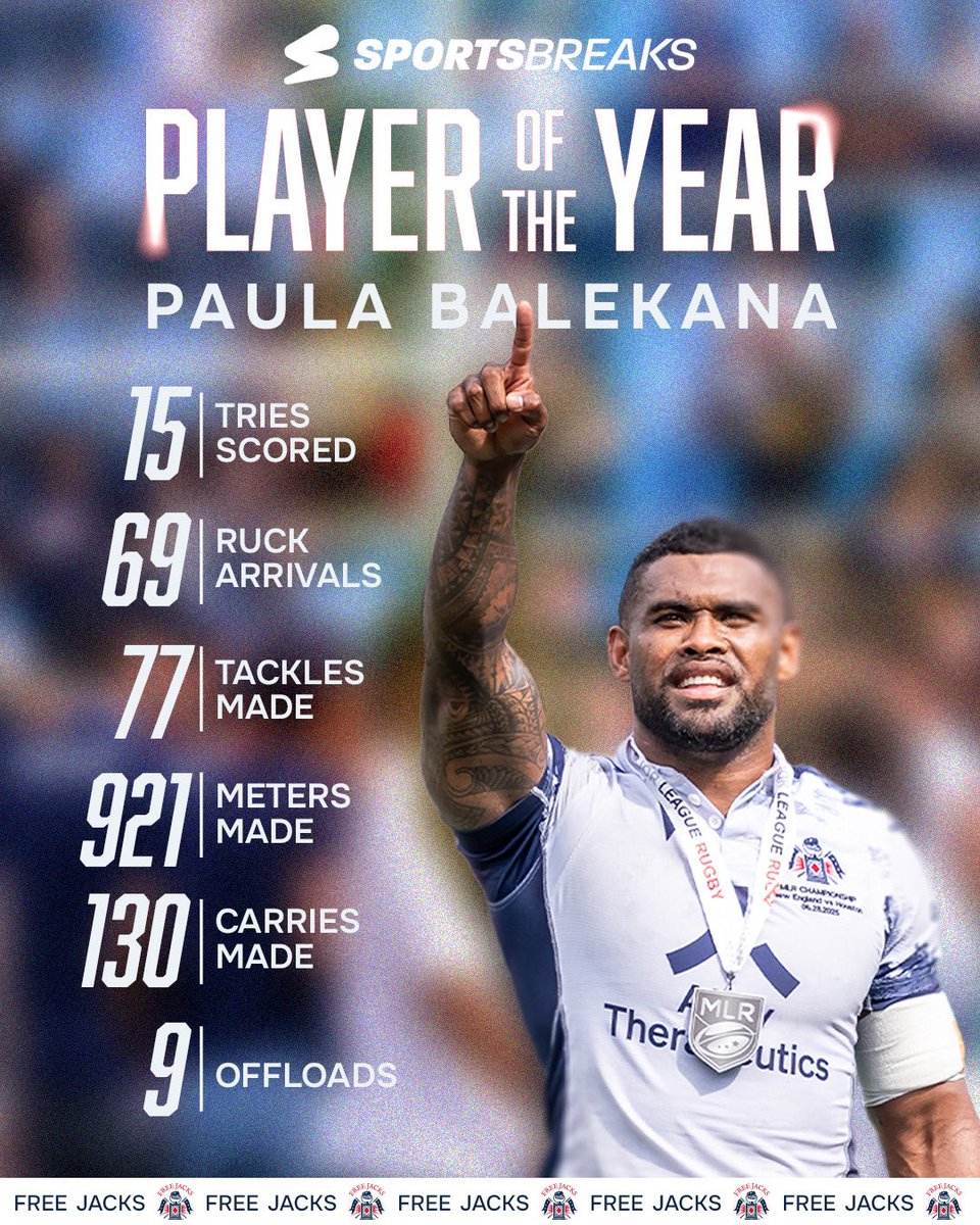 usmlr's tweet image. BALEKANA SEASON 🏆
Since joining the @NEFreeJacks in 2022, @PBalekana has scored 15 tries twice. In 2025, he did it in just 14 matches
After a season of unmatched consistency, Paula Balekana is your 2025 Player of the Year presented by @sportsbreakscom
#MLR2025